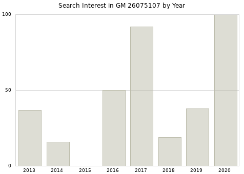 Annual search interest in GM 26075107 part.