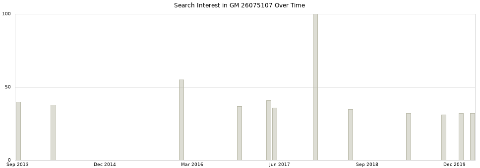 Search interest in GM 26075107 part aggregated by months over time.