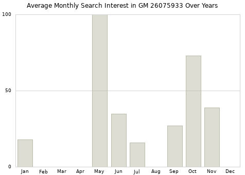 Monthly average search interest in GM 26075933 part over years from 2013 to 2020.