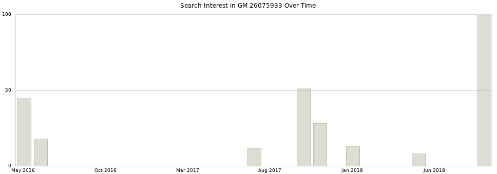 Search interest in GM 26075933 part aggregated by months over time.