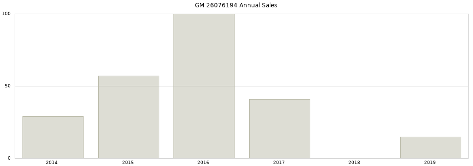 GM 26076194 part annual sales from 2014 to 2020.