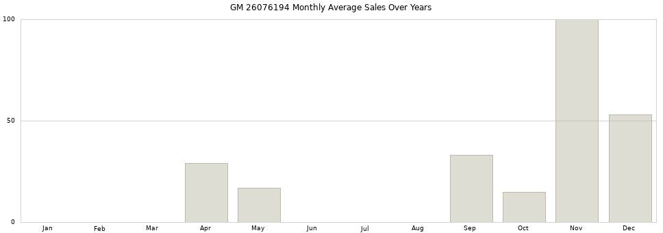 GM 26076194 monthly average sales over years from 2014 to 2020.