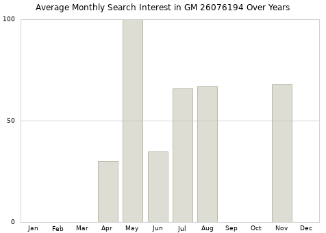 Monthly average search interest in GM 26076194 part over years from 2013 to 2020.