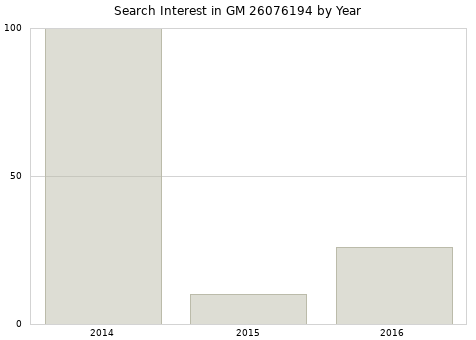 Annual search interest in GM 26076194 part.