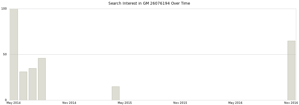 Search interest in GM 26076194 part aggregated by months over time.