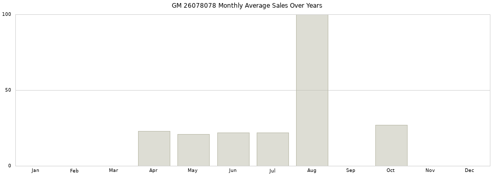 GM 26078078 monthly average sales over years from 2014 to 2020.