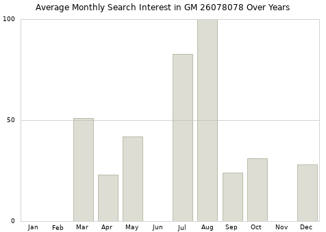 Monthly average search interest in GM 26078078 part over years from 2013 to 2020.