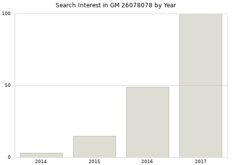 Annual search interest in GM 26078078 part.