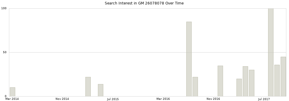 Search interest in GM 26078078 part aggregated by months over time.