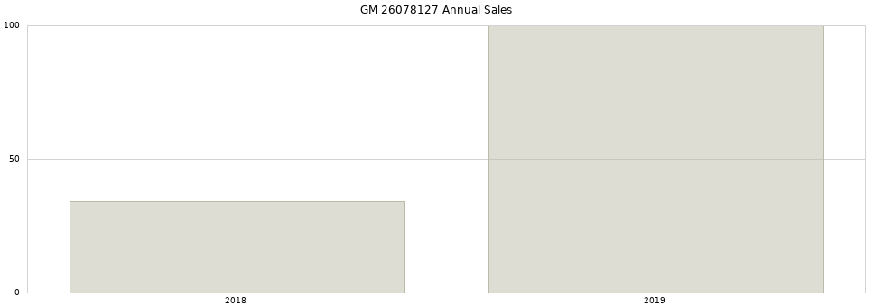 GM 26078127 part annual sales from 2014 to 2020.