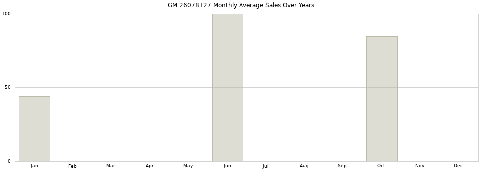 GM 26078127 monthly average sales over years from 2014 to 2020.