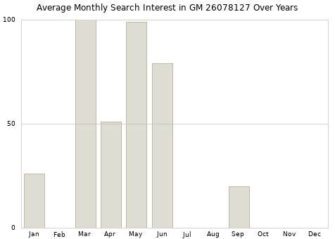 Monthly average search interest in GM 26078127 part over years from 2013 to 2020.