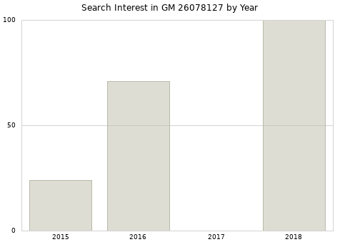 Annual search interest in GM 26078127 part.