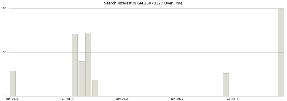 Search interest in GM 26078127 part aggregated by months over time.