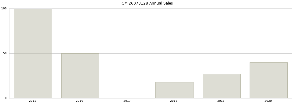 GM 26078128 part annual sales from 2014 to 2020.