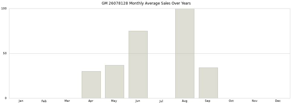 GM 26078128 monthly average sales over years from 2014 to 2020.