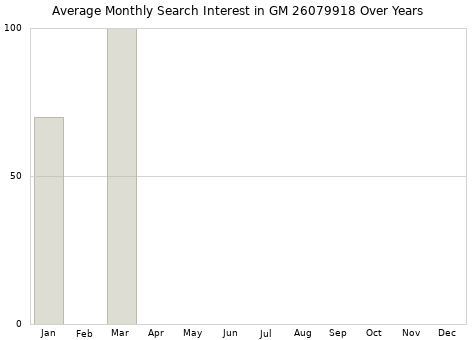 Monthly average search interest in GM 26079918 part over years from 2013 to 2020.