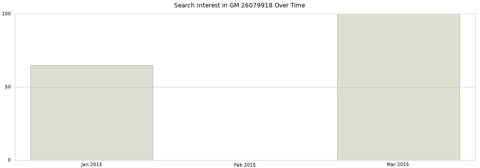 Search interest in GM 26079918 part aggregated by months over time.