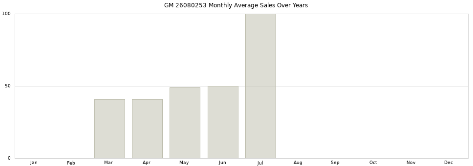 GM 26080253 monthly average sales over years from 2014 to 2020.