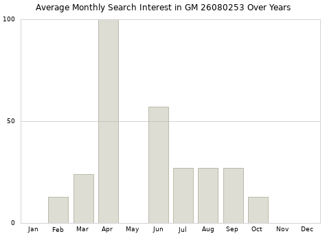 Monthly average search interest in GM 26080253 part over years from 2013 to 2020.