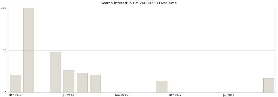 Search interest in GM 26080253 part aggregated by months over time.