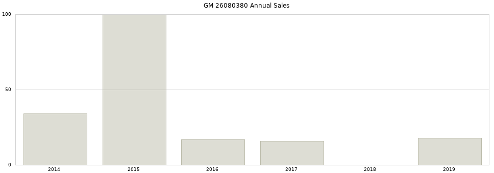 GM 26080380 part annual sales from 2014 to 2020.
