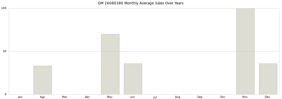GM 26080380 monthly average sales over years from 2014 to 2020.