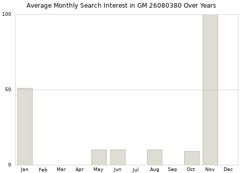 Monthly average search interest in GM 26080380 part over years from 2013 to 2020.