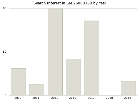Annual search interest in GM 26080380 part.