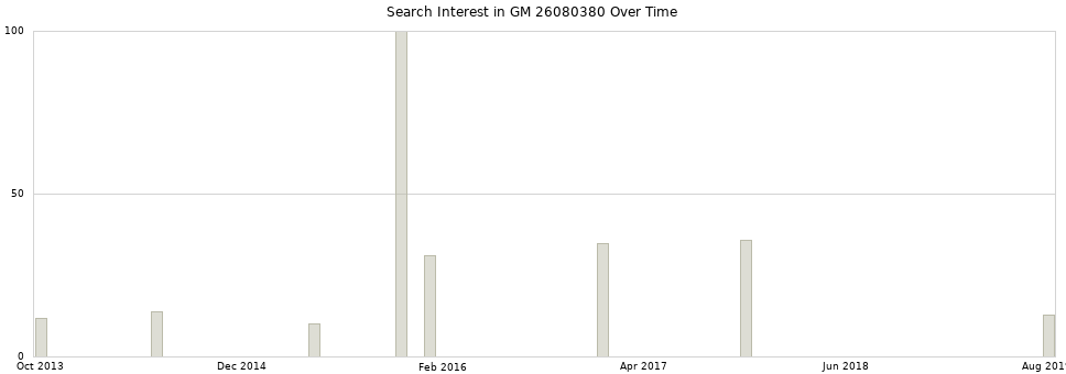 Search interest in GM 26080380 part aggregated by months over time.