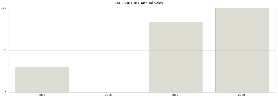 GM 26081301 part annual sales from 2014 to 2020.