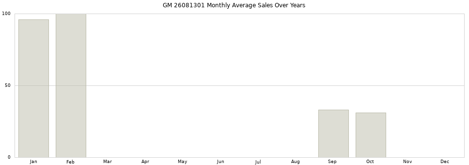 GM 26081301 monthly average sales over years from 2014 to 2020.
