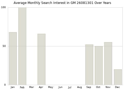 Monthly average search interest in GM 26081301 part over years from 2013 to 2020.