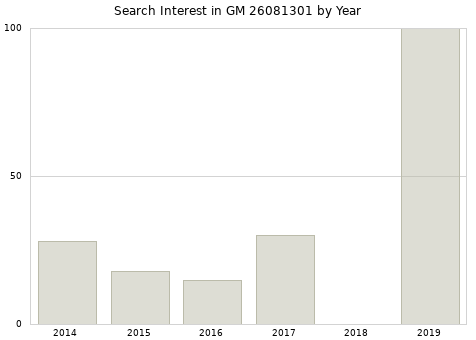 Annual search interest in GM 26081301 part.