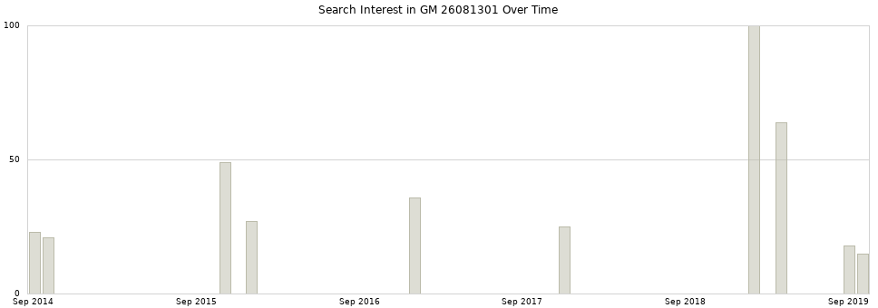 Search interest in GM 26081301 part aggregated by months over time.