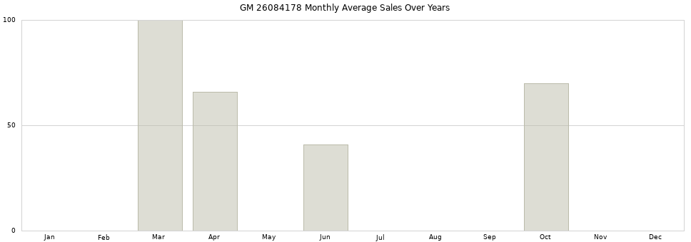 GM 26084178 monthly average sales over years from 2014 to 2020.
