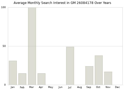 Monthly average search interest in GM 26084178 part over years from 2013 to 2020.