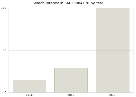 Annual search interest in GM 26084178 part.