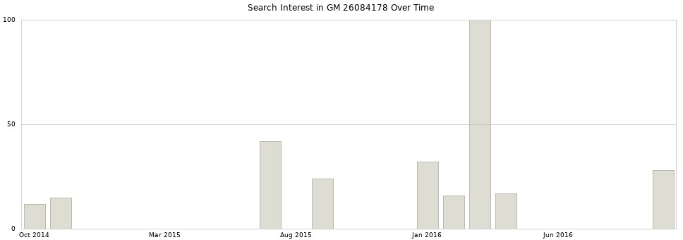 Search interest in GM 26084178 part aggregated by months over time.