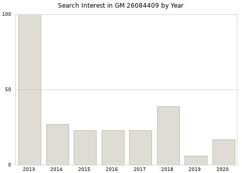 Annual search interest in GM 26084409 part.