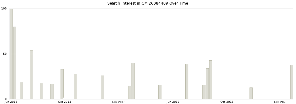Search interest in GM 26084409 part aggregated by months over time.