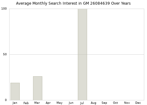 Monthly average search interest in GM 26084639 part over years from 2013 to 2020.