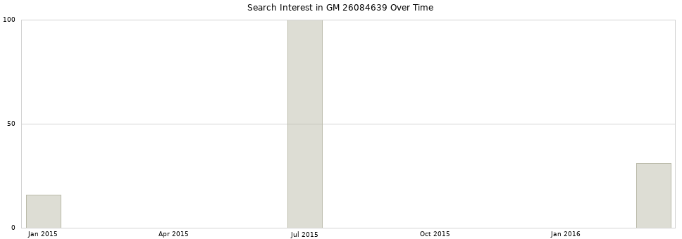 Search interest in GM 26084639 part aggregated by months over time.