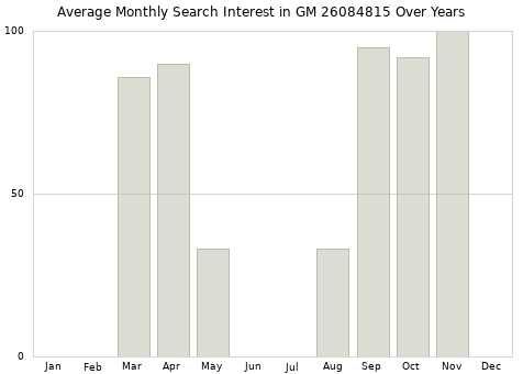 Monthly average search interest in GM 26084815 part over years from 2013 to 2020.