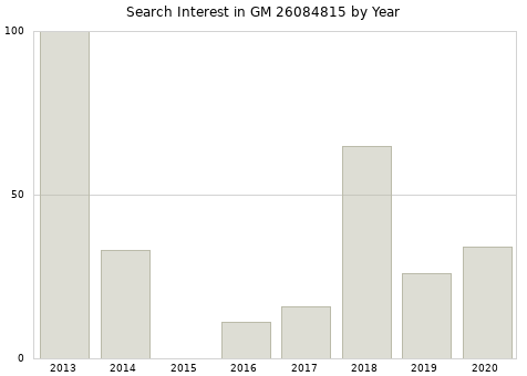 Annual search interest in GM 26084815 part.