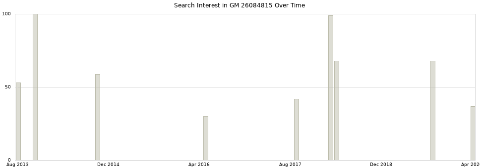 Search interest in GM 26084815 part aggregated by months over time.