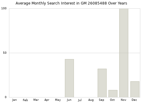 Monthly average search interest in GM 26085488 part over years from 2013 to 2020.
