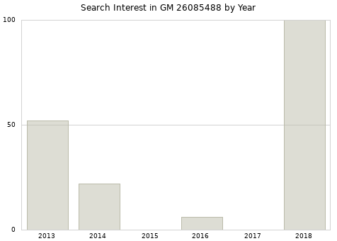 Annual search interest in GM 26085488 part.