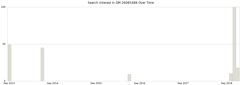 Search interest in GM 26085488 part aggregated by months over time.