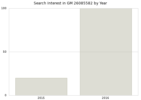 Annual search interest in GM 26085582 part.